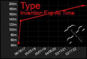 Total Graph of Type