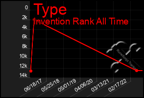 Total Graph of Type