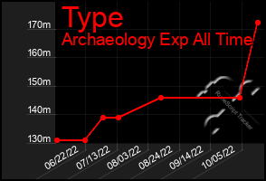 Total Graph of Type