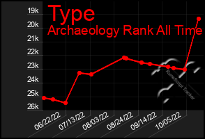 Total Graph of Type