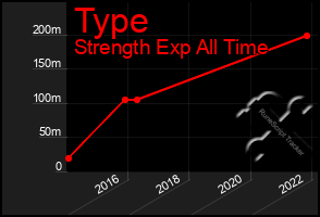 Total Graph of Type