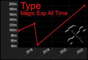 Total Graph of Type