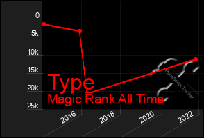 Total Graph of Type