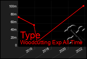 Total Graph of Type