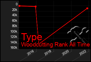 Total Graph of Type