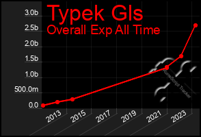 Total Graph of Typek Gls