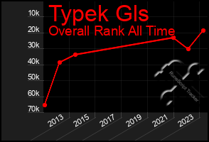 Total Graph of Typek Gls