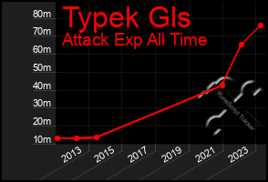 Total Graph of Typek Gls