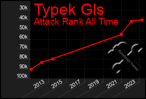 Total Graph of Typek Gls