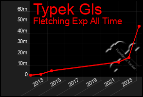 Total Graph of Typek Gls