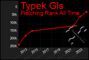 Total Graph of Typek Gls