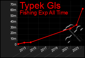 Total Graph of Typek Gls