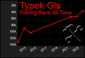 Total Graph of Typek Gls