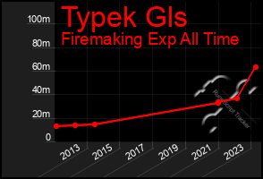 Total Graph of Typek Gls