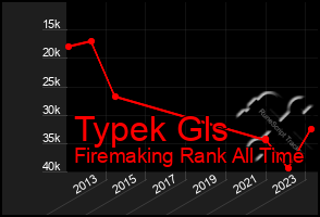 Total Graph of Typek Gls