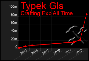 Total Graph of Typek Gls