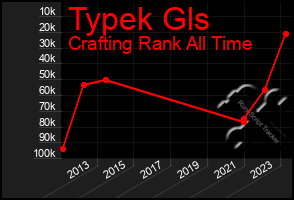 Total Graph of Typek Gls