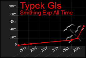 Total Graph of Typek Gls