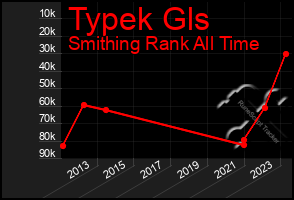 Total Graph of Typek Gls