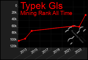 Total Graph of Typek Gls