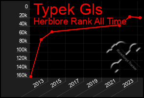 Total Graph of Typek Gls