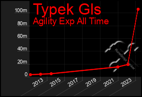 Total Graph of Typek Gls