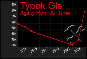 Total Graph of Typek Gls