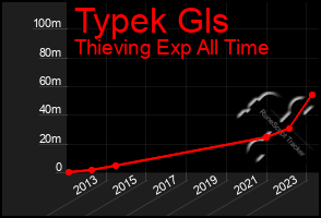 Total Graph of Typek Gls