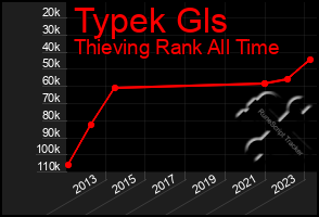 Total Graph of Typek Gls