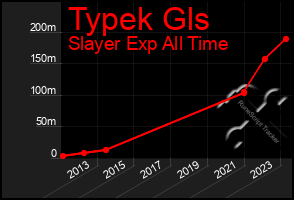 Total Graph of Typek Gls