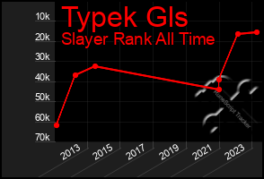 Total Graph of Typek Gls