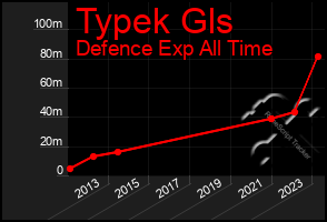 Total Graph of Typek Gls