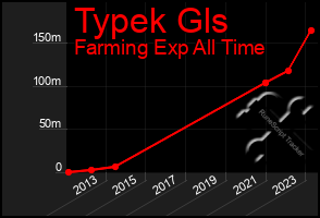 Total Graph of Typek Gls