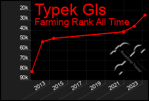 Total Graph of Typek Gls