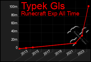 Total Graph of Typek Gls