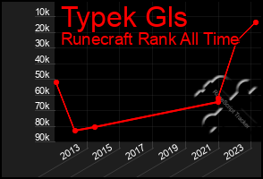 Total Graph of Typek Gls