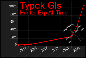 Total Graph of Typek Gls