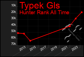 Total Graph of Typek Gls