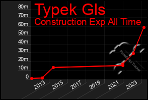 Total Graph of Typek Gls