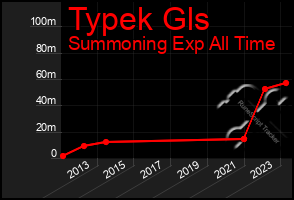 Total Graph of Typek Gls