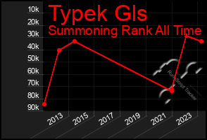 Total Graph of Typek Gls