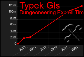 Total Graph of Typek Gls