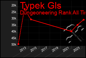 Total Graph of Typek Gls