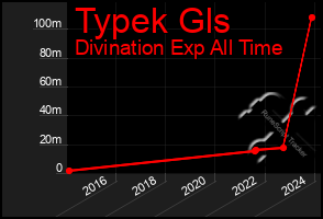 Total Graph of Typek Gls