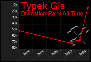 Total Graph of Typek Gls