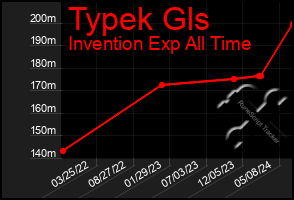 Total Graph of Typek Gls