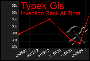 Total Graph of Typek Gls