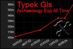 Total Graph of Typek Gls