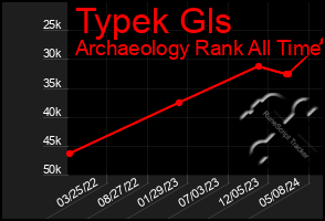 Total Graph of Typek Gls