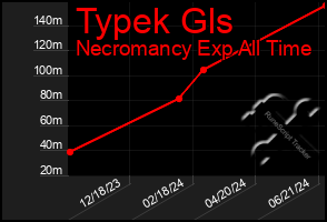 Total Graph of Typek Gls